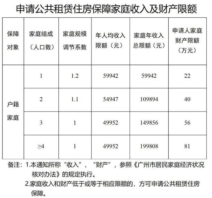 广州市公租房申请新规来了！