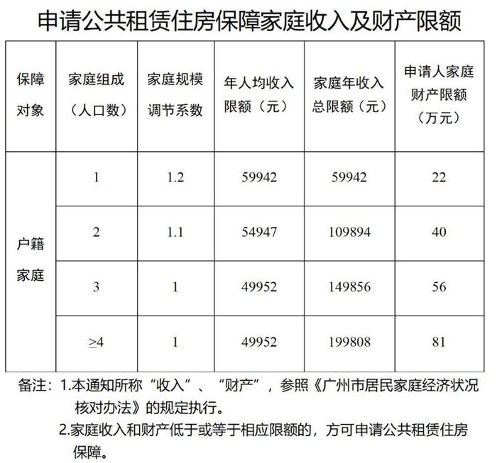 适度放宽准入条件！广州市公共租赁住房申请有新规