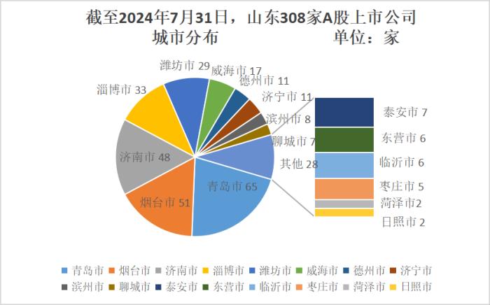 7月山东资本市场月报出炉：济宁新增1家A股公司，腾达科技领涨鲁股