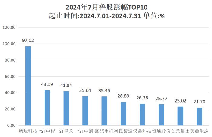 7月山东资本市场月报出炉：济宁新增1家A股公司，腾达科技领涨鲁股