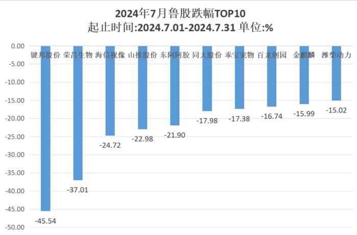 7月山东资本市场月报出炉：济宁新增1家A股公司，腾达科技领涨鲁股