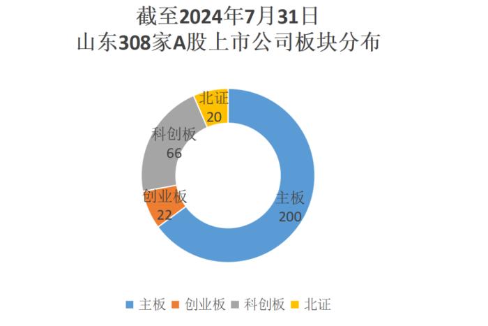 7月山东资本市场月报出炉：济宁新增1家A股公司，腾达科技领涨鲁股