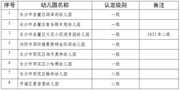 53所！正在公示！长沙这些幼儿园上榜→