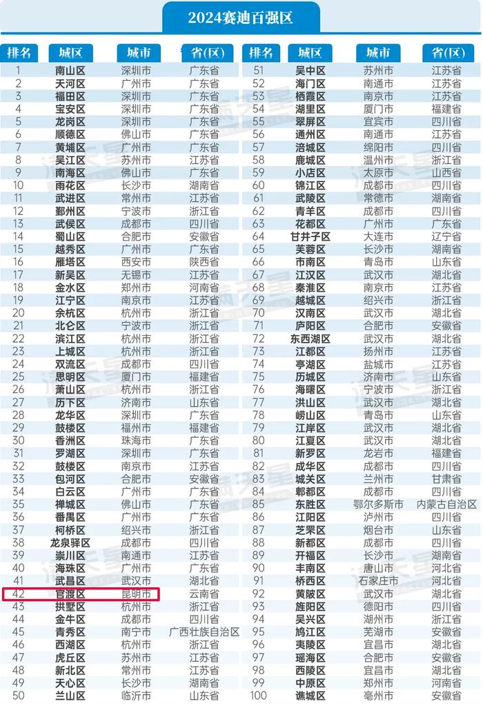 全省唯一！排名第42！官渡上榜2024赛迪百强区