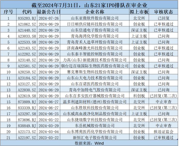 7月山东资本市场月报出炉：济宁新增1家A股公司，腾达科技领涨鲁股