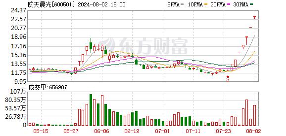 6连板航天晨光：上半年预亏1.15亿元-1.35亿元 应用于商业航天领域的产品收入占比相对较小