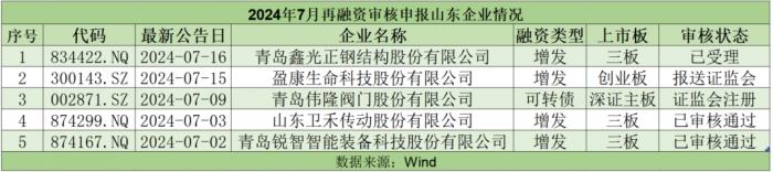 7月山东资本市场月报出炉：济宁新增1家A股公司，腾达科技领涨鲁股