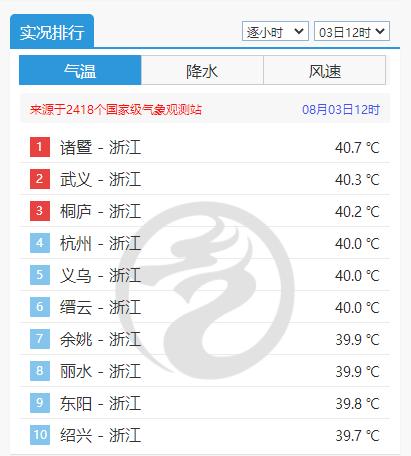 41℃+！极端高温！宁波人撑住，这天开始降温……