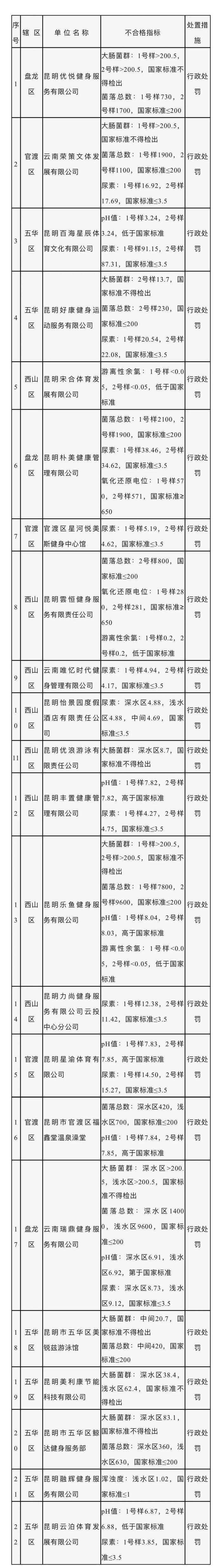 22家不合格！结果公示→