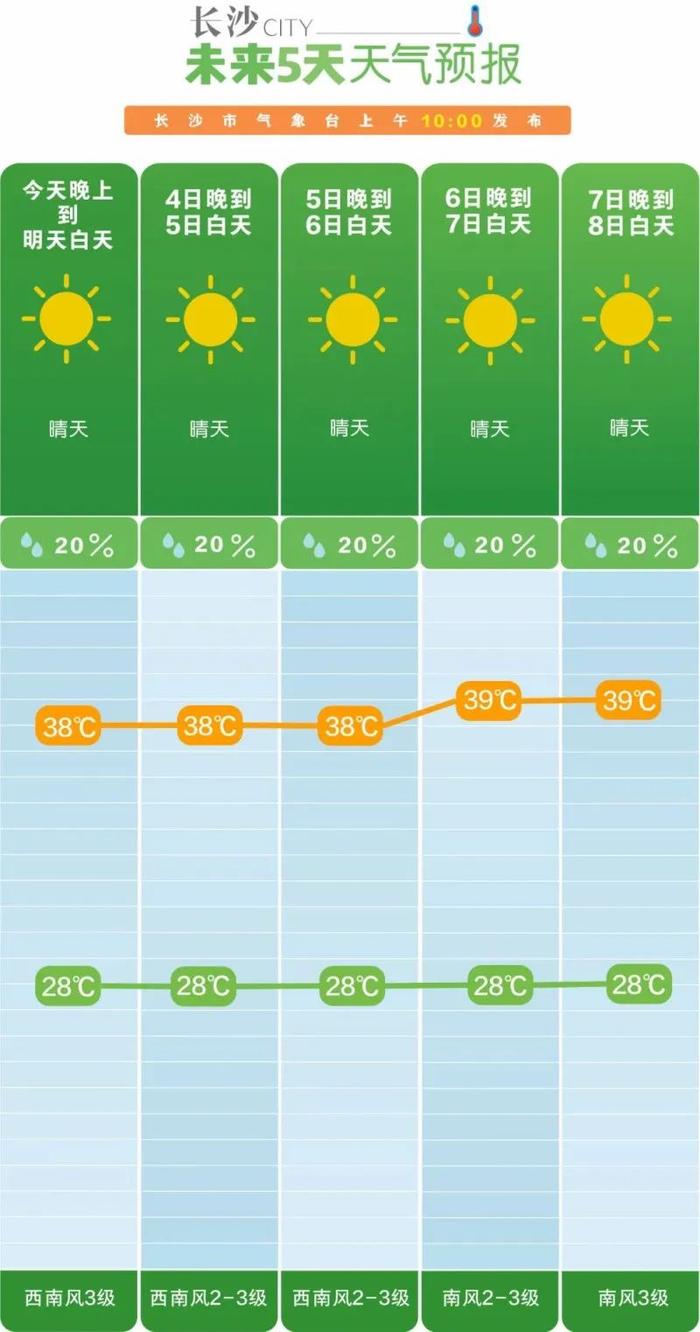 @长沙市民，39℃高温又要来了！