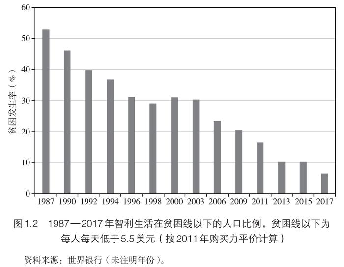 “智利奇迹”：芝加哥小子和新自由主义的兴衰