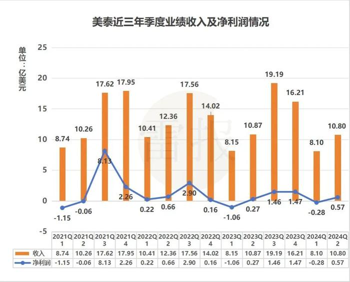 上半年孩之宝赚14亿美泰赚2亿，美泰或将被收购？