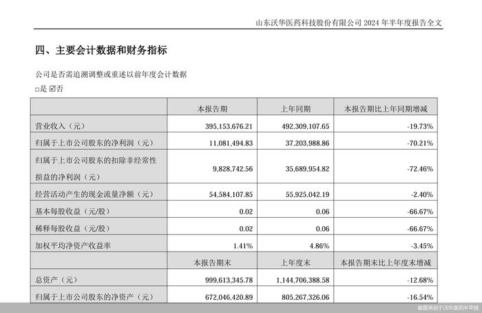 核心产品集采冲击业绩，沃华医药上半年净利骤降