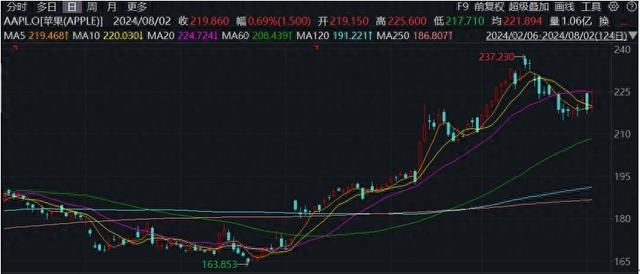 巴菲特二季度盈利超300亿美元，抛售苹果公司股票近 50%