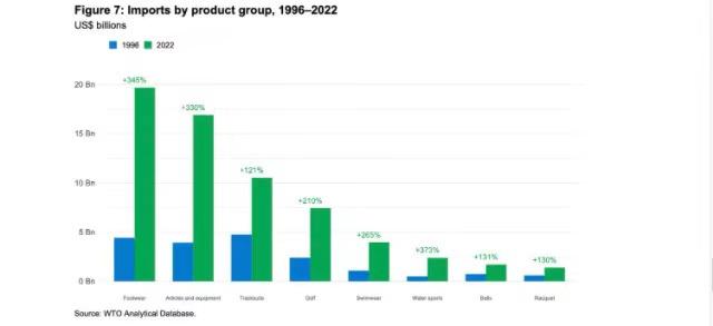 过去近30年，全球体育用品贸易增长了三倍，谁是赢家