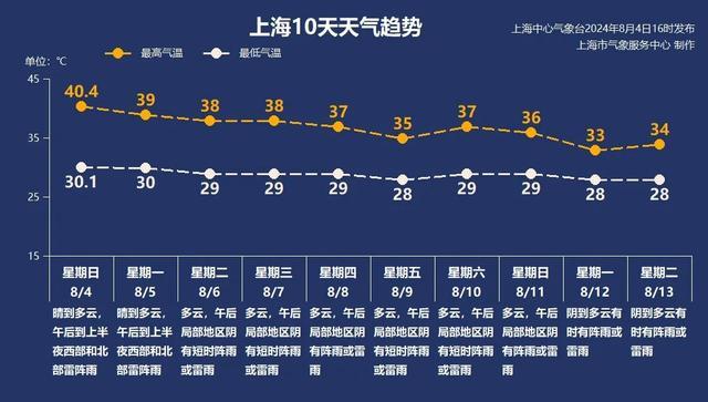 40.4℃刷新上海今夏最高温！下周前期高温依旧猛烈