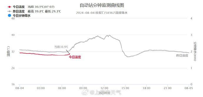 上海再发高温橙色预警，今日午后到上半夜局地仍或有热雷雨