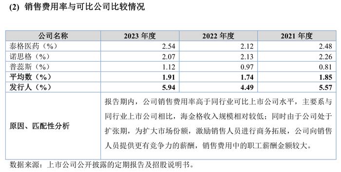 IPO雷达｜乐普医疗入股的海金格冲北交所：销售费用率高于同行，关联交易受关注