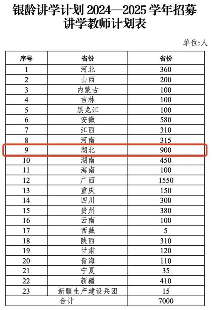 湖北今年将招募900名退休教师！