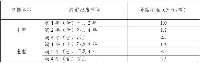 重大利好！最高补贴14万！