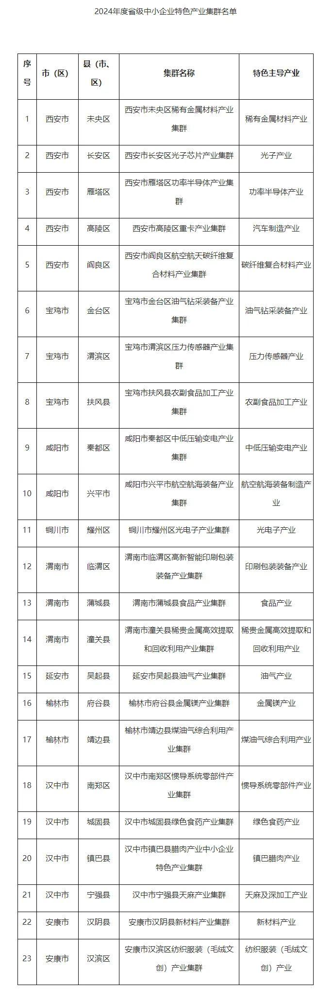 名单公布！陕西新增23个→