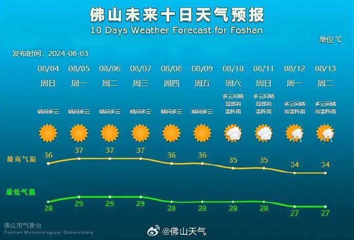 红到发紫！飙到37°C！佛山启动高温Ⅳ级应急响应