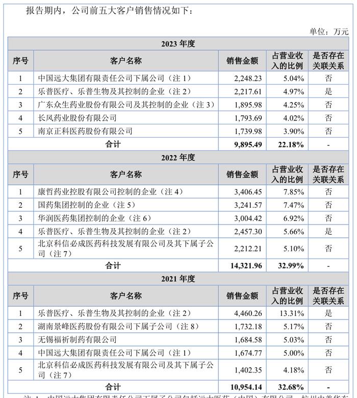 IPO雷达｜乐普医疗入股的海金格冲北交所：销售费用率高于同行，关联交易受关注