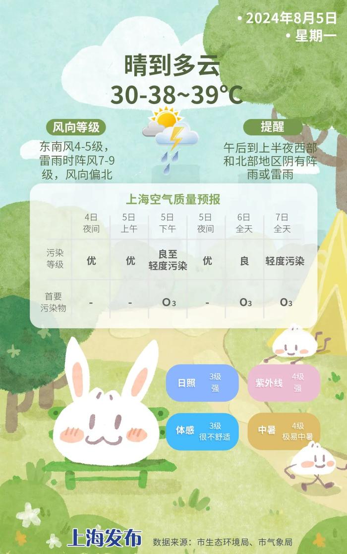 40.4度，上海创今夏气温新高！明天酷暑高温依旧，请注意防暑降温！