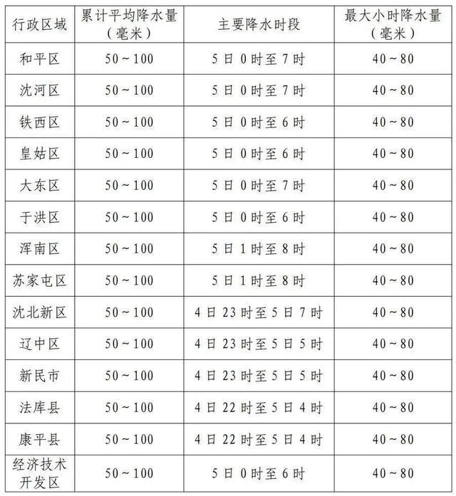 暴雨，局部大暴雨！沈阳启动城市防汛三级响应！辽宁这些地区暴雨致灾风险高