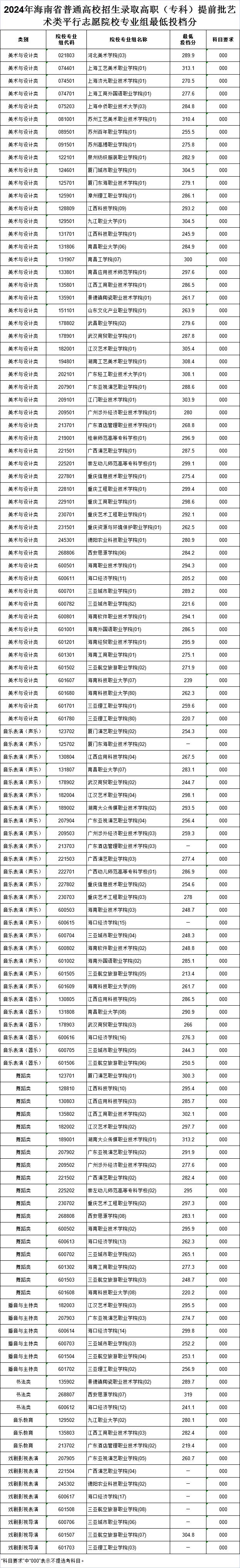 2024年海南省普通高校招生录取高职（专科）提前批艺术类平行志愿院校专业组最低投档分