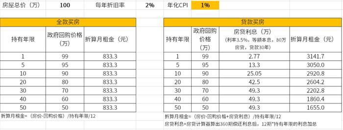 5折的保障房，买不？