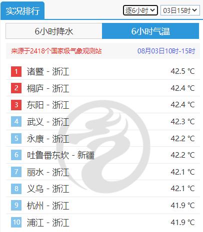 浙江多地42℃，酷热波及10余省份……极端高温来了吗？