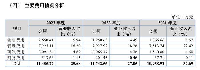 IPO雷达｜乐普医疗入股的海金格冲北交所：销售费用率高于同行，关联交易受关注