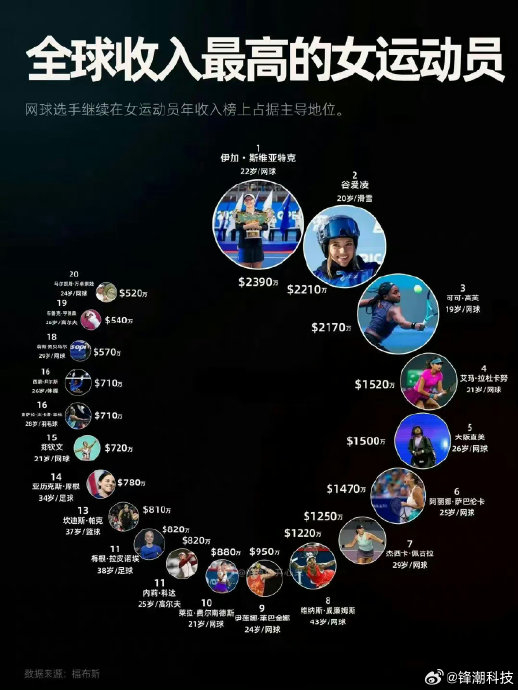 全球收入最高的女运动员top 20： 谷爱凌排在第2位，郑钦文排在第15位