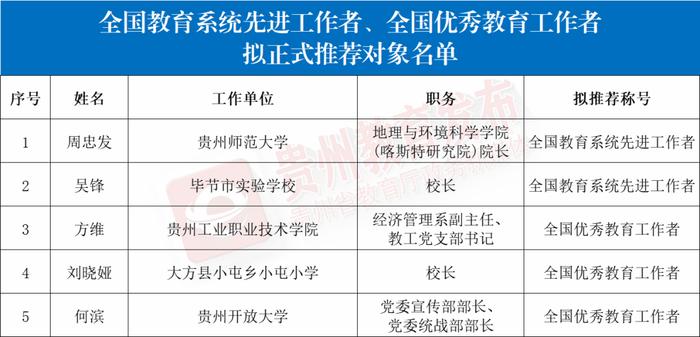 贵州2024年全国教育系统先进集体和先进个人拟推荐对象公示