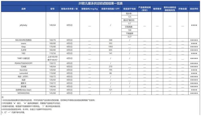 质检资讯｜佛山消委会儿童泳衣比较试验：哪些品牌安全又时尚？