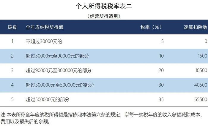 某地个税降了！减半！9月21日起施行！（附24年新版税率表）