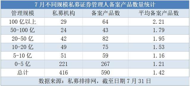 私募产品备案持续回暖：数量连升2月，7月环比增16%