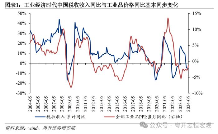 罗志恒：数字经济时代财税体系面临的挑战与发展趋势