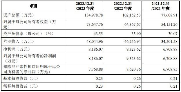 A股申购 | 珂玛科技(301611.SZ)开启申购 系国内半导体领域先进陶瓷材料头部企业