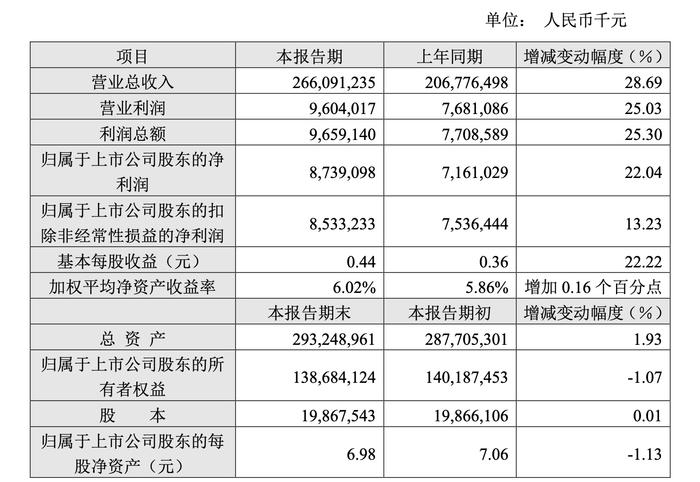 AI服务器需求强劲，工业富联上半年营收、净利均创同期新高