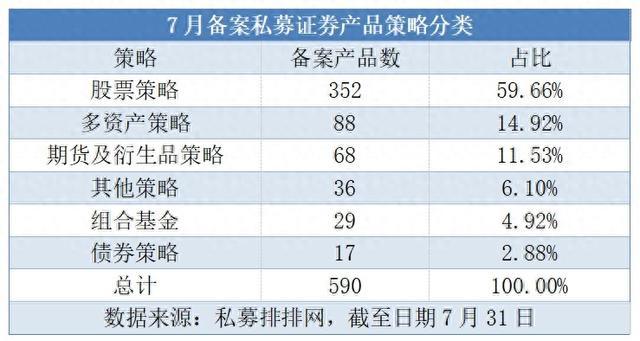 私募产品备案持续回暖：数量连升2月，7月环比增16%