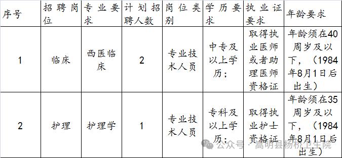 嵩明县杨桥卫生院2024年编制外专业技术人员公开招聘简章