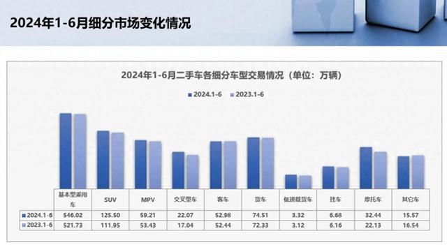 2024年上半年二手车累计交易938.29万辆，同比增长7.01%