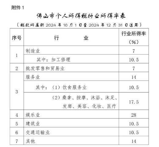 某地个税降了！减半！9月21日起施行！（附24年新版税率表）