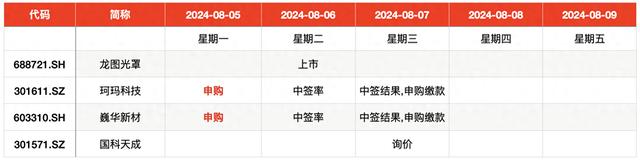 IPO周报｜8月首只新股一签浮盈超2万，本周打新迎8元低价股