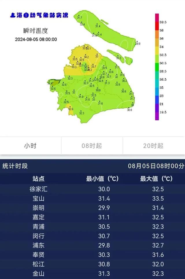 上海发布高温橙色预警，预计今天最高温将超过37℃