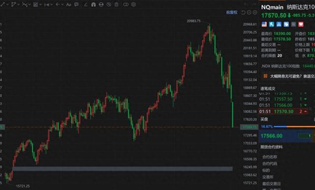 纳指期货跌幅扩大至5%