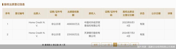 股权出质重新登记，捷信消费金融“卖身”更进一步？