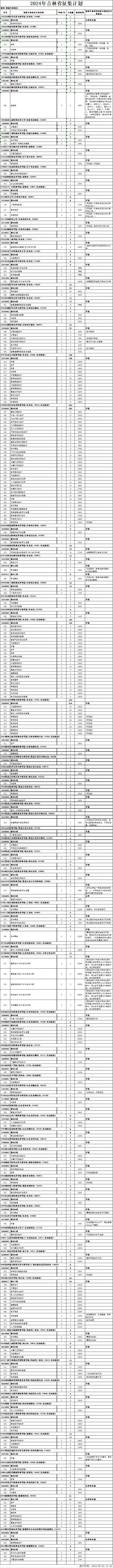 @吉林省高考生 专科批征集志愿（第一轮）考生须知